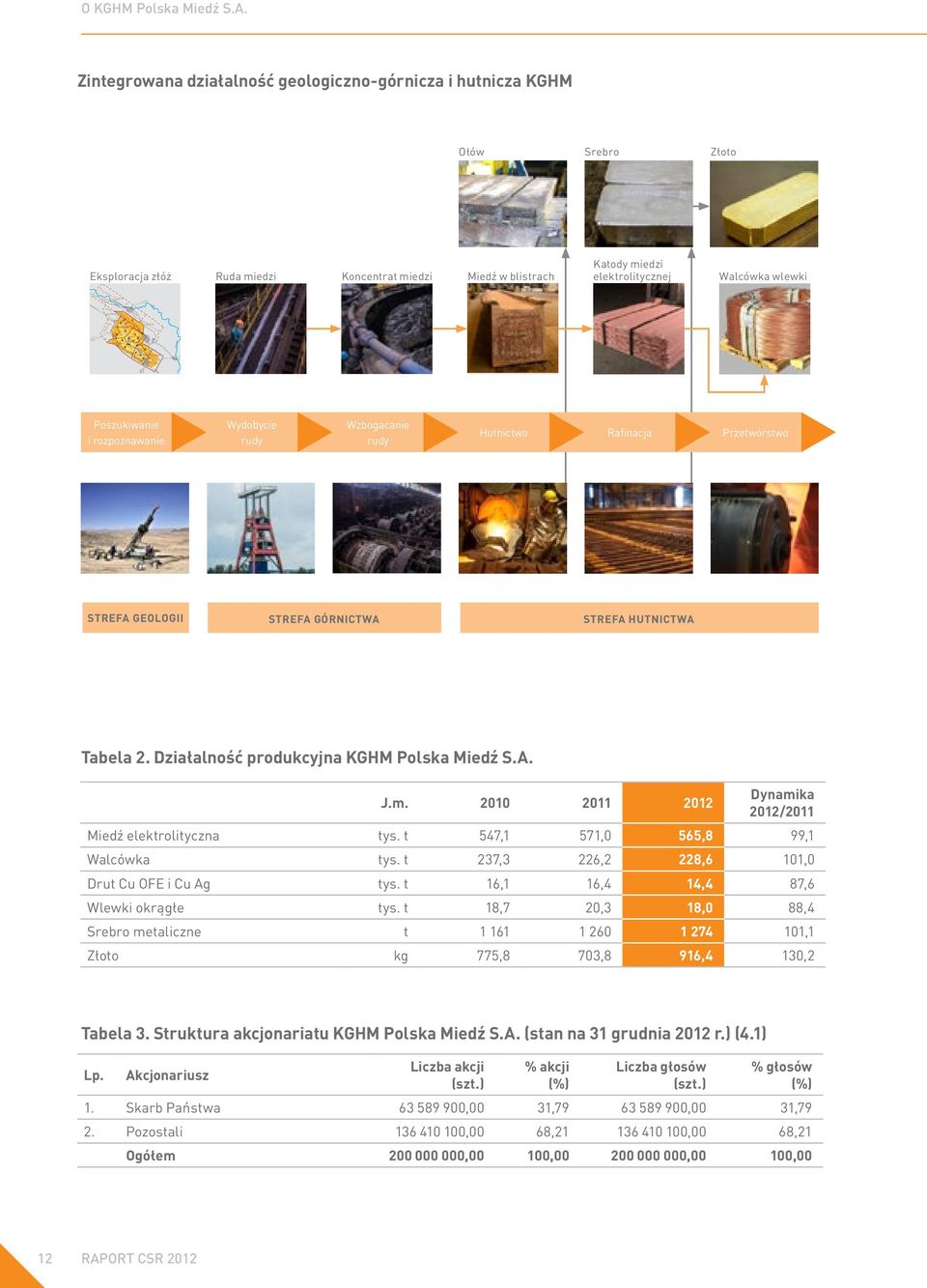 Zintegrowana działalność geologiczno-górnicza i hutnicza KGHM Ołów Srebro Złoto Eksploracja złóż Ruda miedzi Koncentrat miedzi Miedź w blistrach Katody miedzi elektrolitycznej Walcówka wlewki GŁOGÓW