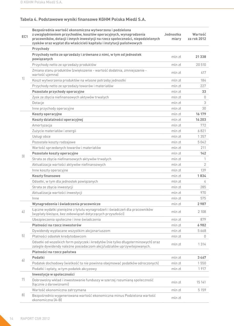 EC1 1) 3) 4) 5) 6) 7) 8) Bezpośrednia wartość ekonomiczna wytworzona i podzielona z uwzględnieniem przychodów, kosztów operacyjnych, wynagrodzenia pracowników, dotacji i innych inwestycji na rzecz