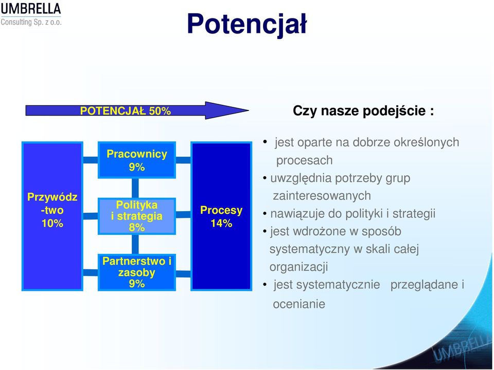 Procesy 14% zainteresowanych nawiązuje do polityki i strategii jest wdroŝone w sposób