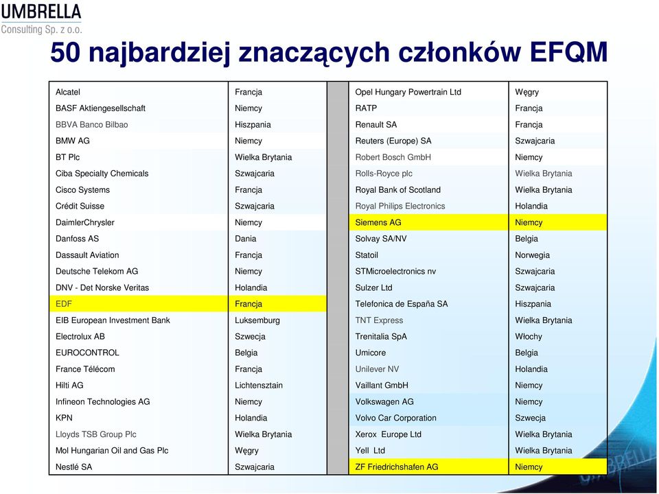 Brytania Crédit Suisse Szwajcaria Royal Philips Electronics Holandia DaimlerChrysler Niemcy Siemens AG Niemcy Danfoss AS Dania Solvay SA/NV Belgia Dassault Aviation Francja Statoil Norwegia Deutsche