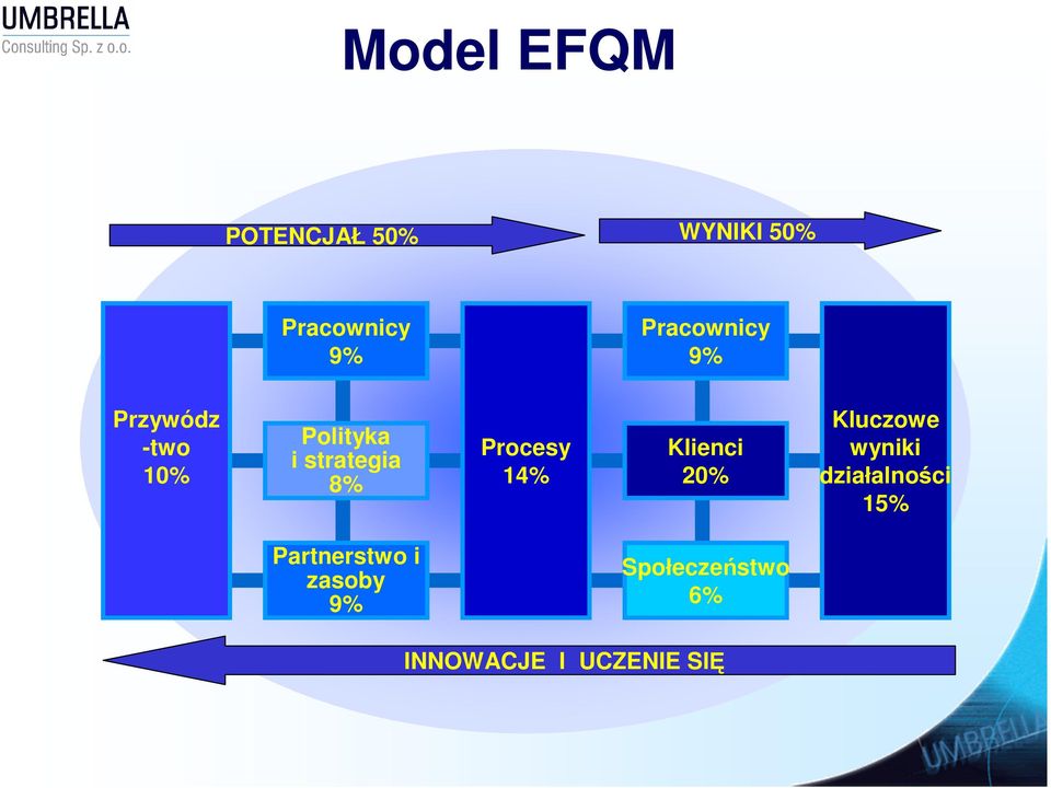Procesy 14% Klienci 20% Kluczowe wyniki działalności 15%