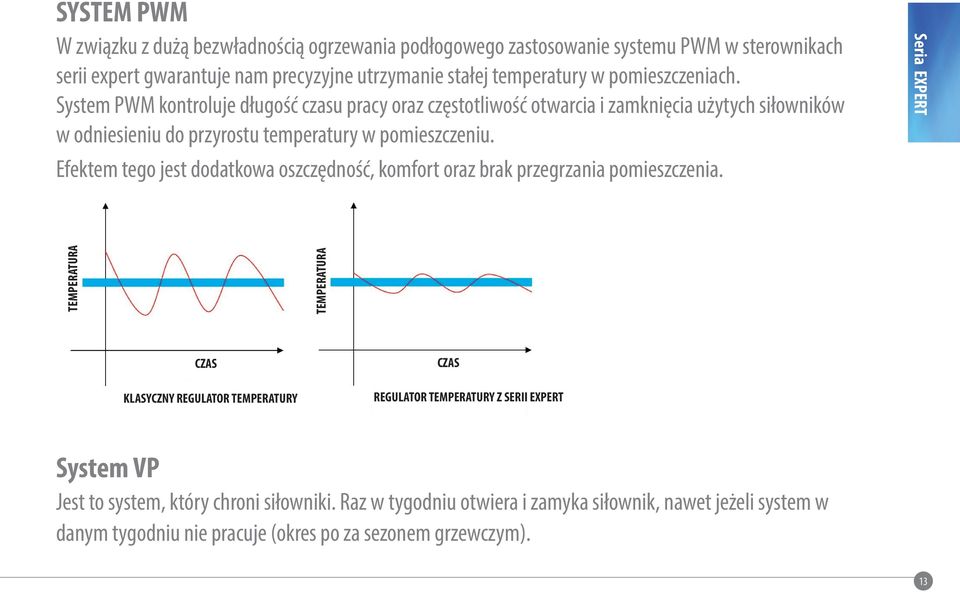 Efektem tego jest dodatkowa oszczędność, komfort oraz brak przegrzania pomieszczenia.