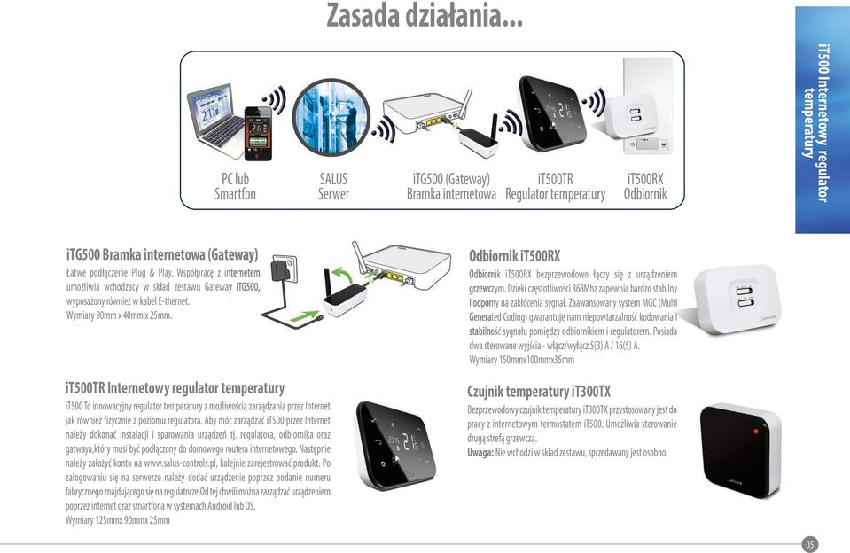 podłączenie Plug & Play. Współpracę z internetem umożliwia wchodzacy w skład zestawu Gateway itg500, wyposażony również w kabel E-thernet. Wymiary 90mm x 40mm x 25mm.