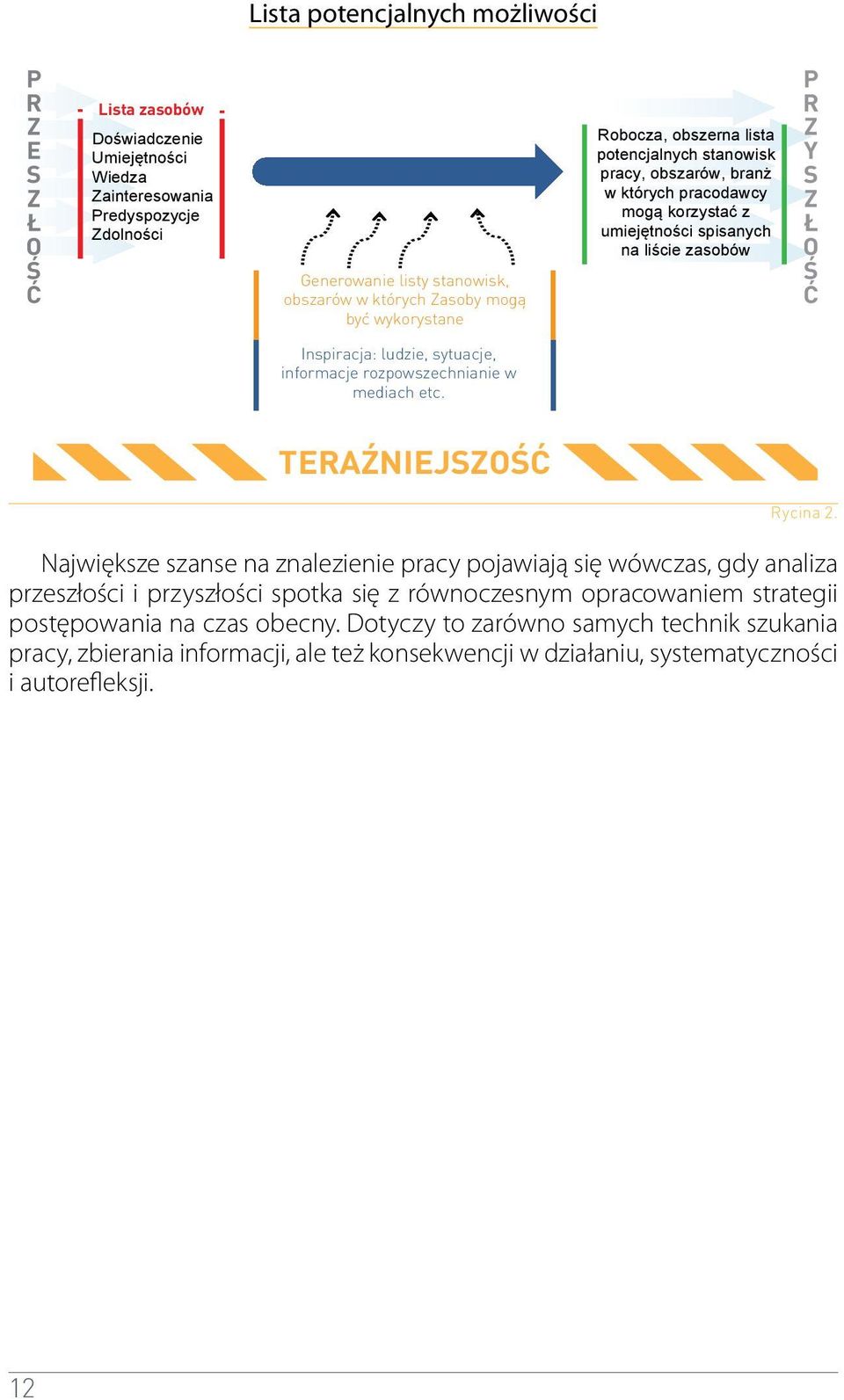 ludzie, sytuacje, informacje rozpowszechnianie w mediach etc. TERAŹNIEJSZOŚĆ Rycina 2.