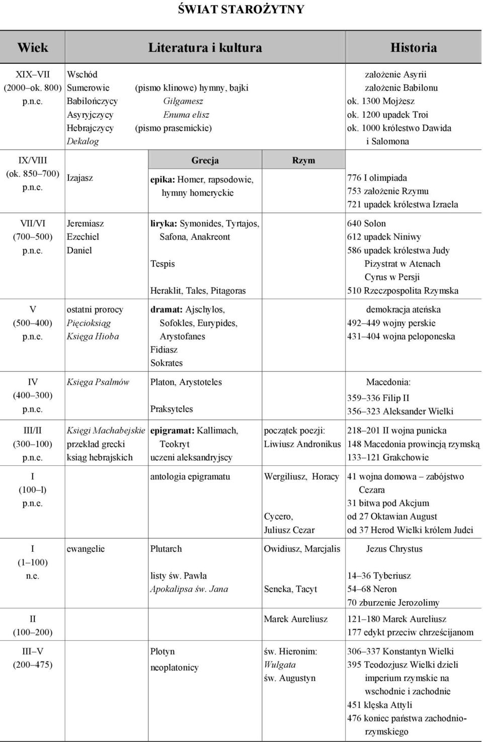 n.e. Jeremiasz Ezechiel Daniel liryka: Symonides, Tyrtajos, Safona, Anakreont Tespis Heraklit, Tales, Pitagoras 640 Solon 612 upadek Niniwy 586 upadek królestwa Judy Pizystrat w Atenach Cyrus w