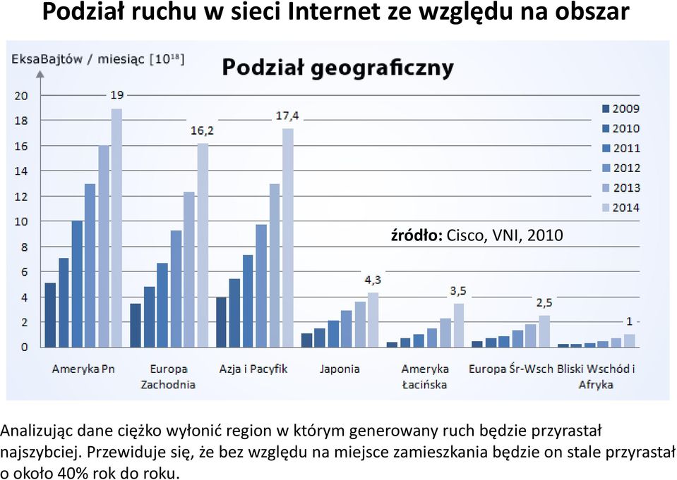 ruch będzie przyrastał najszybciej.