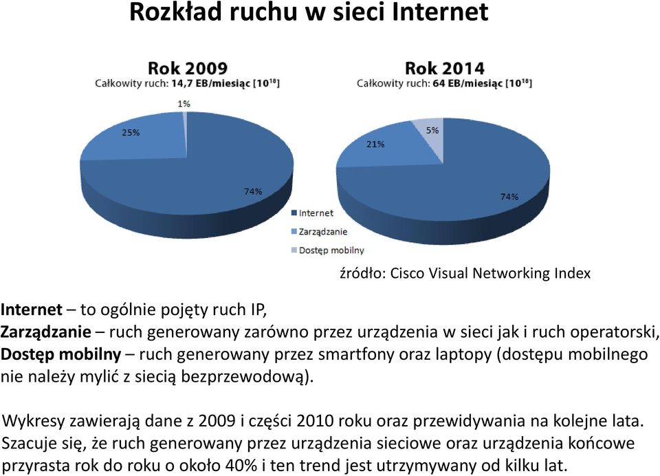 nie należy mylić z siecią bezprzewodową). Wykresy zawierają dane z 2009 i części 2010 roku oraz przewidywania na kolejne lata.