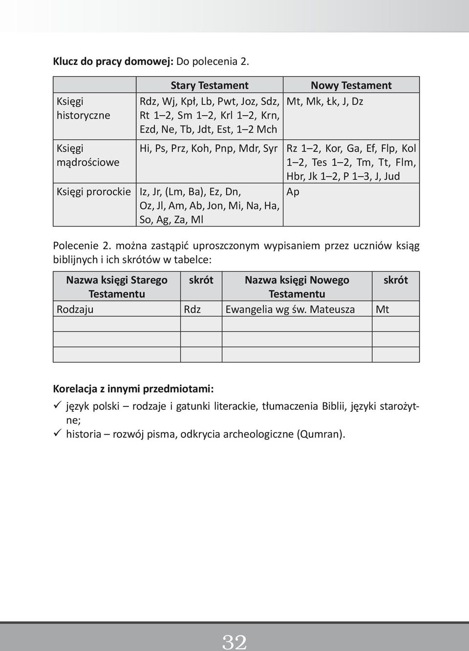 Pnp, Mdr, Syr Rz 1 2, Kor, Ga, Ef, Flp, Kol 1 2, Tes 1 2, Tm, Tt, Flm, Hbr, Jk 1 2, P 1 3, J, Jud Księgi prorockie Iz, Jr, (Lm, Ba), Ez, Dn, Oz, Jl, Am, Ab, Jon, Mi, Na, Ha, So, Ag, Za, Ml Polecenie