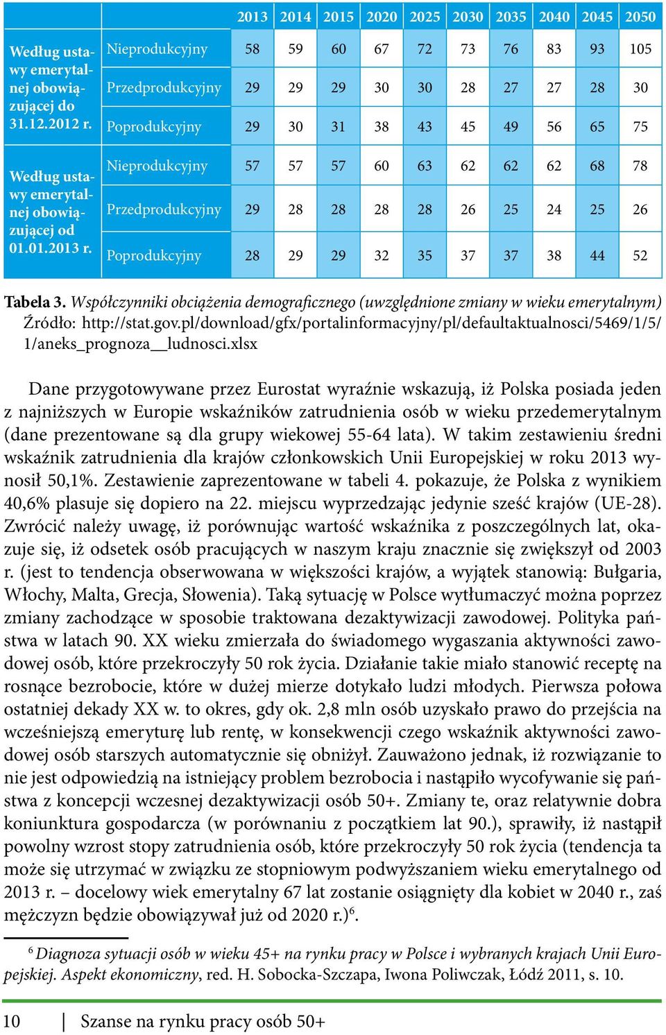 29 28 28 28 28 26 25 24 25 26 Poprodukcyjny 28 29 29 32 35 37 37 38 44 52 Tabela 3. Współczynniki obciążenia demograficznego (uwzględnione zmiany w wieku emerytalnym) Źródło: http://stat.gov.