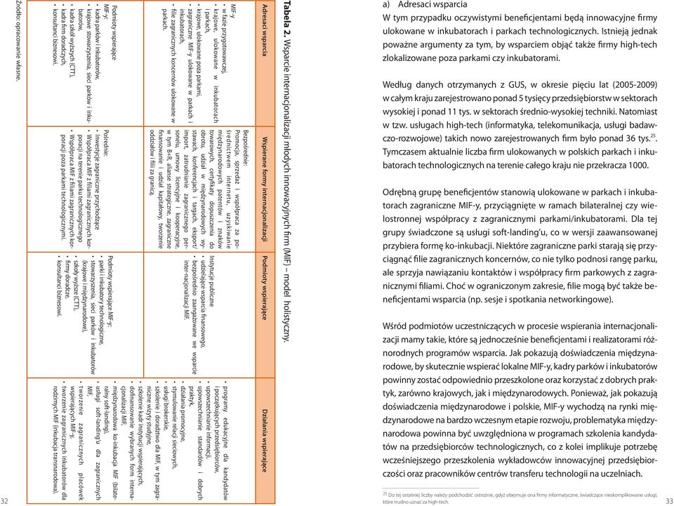 inkubatorów krajowe stowarzyszenia, sieci parków i inku- Współpraca MIF z filiami zagranicznych kor- (krajowe i międzynarodowe), batorów, poracji na terenie parku technologicznego szkoły wyższe