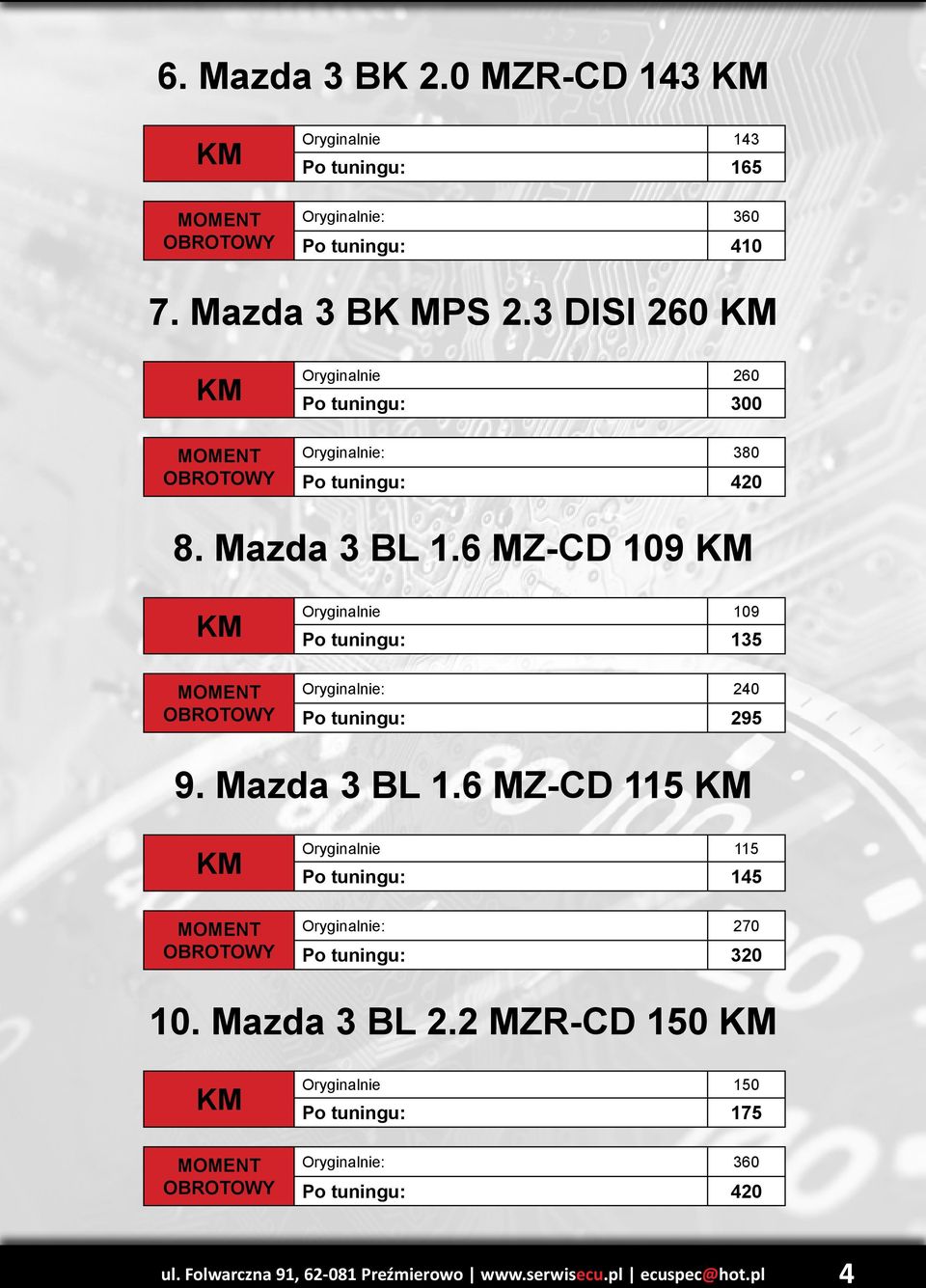 6 MZ-CD 109 Oryginalnie 109 Po tuningu: 135 Oryginalnie: 240 Po tuningu: 295 9. Mazda 3 BL 1.