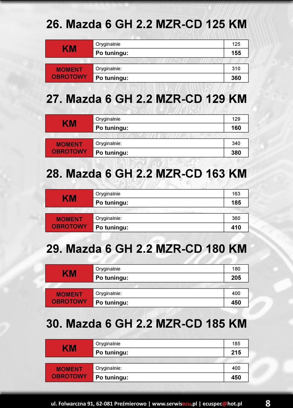 2 MZR-CD 180 Oryginalnie 180 Po tuningu: 205 Oryginalnie: 400 Po tuningu: 450 30. Mazda 6 GH 2.