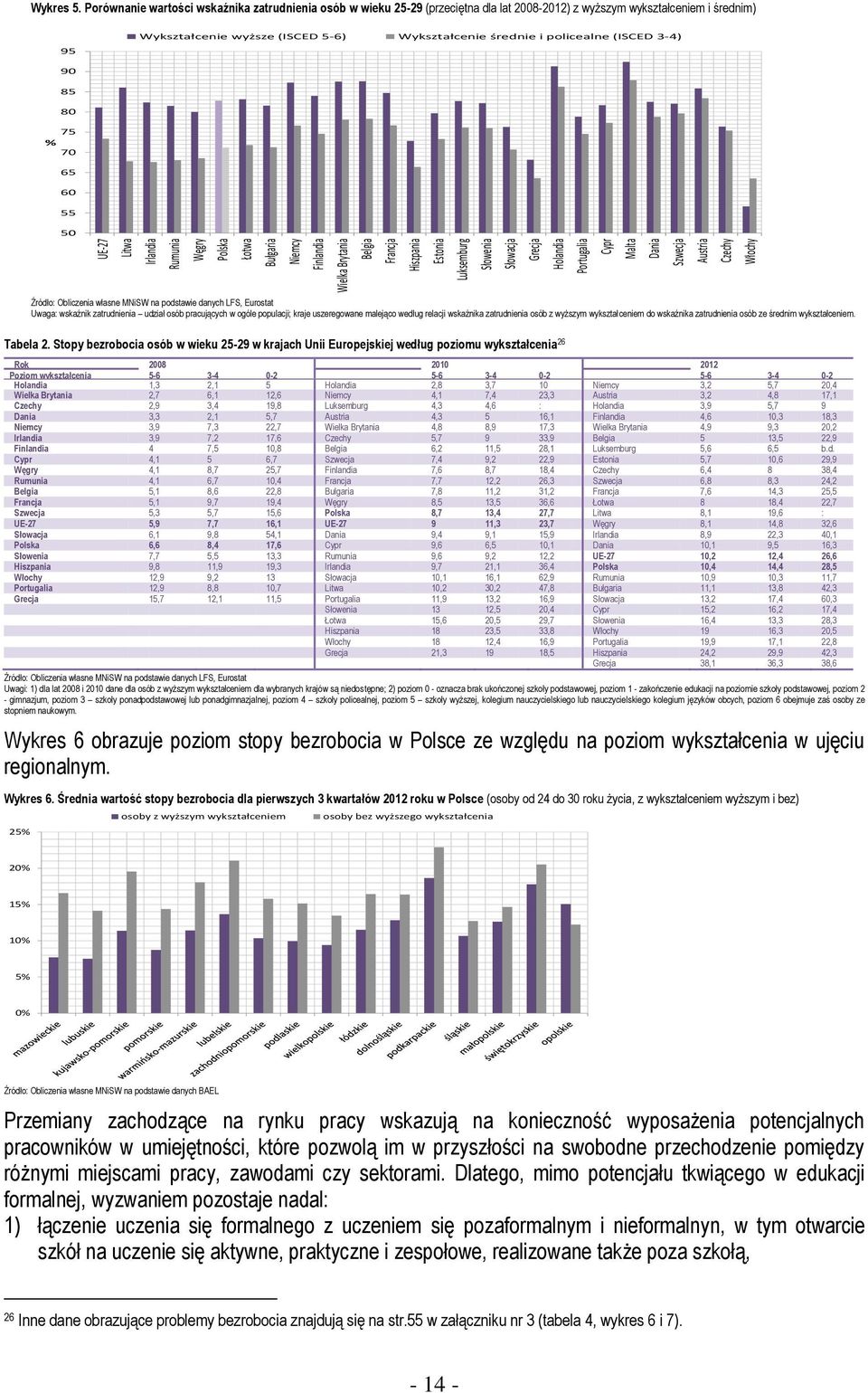 Porównanie wartości wskaźnika zatrudnienia osób w wieku 25-29 (przeciętna dla lat 2008-2012) z wyższym wykształceniem i średnim) 95 Wykształcenie wyższe (ISCED 5-6) Wykształcenie średnie i policealne