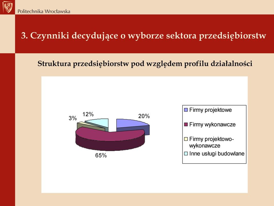 względem profilu działalności 3% 12% Firmy projektowe