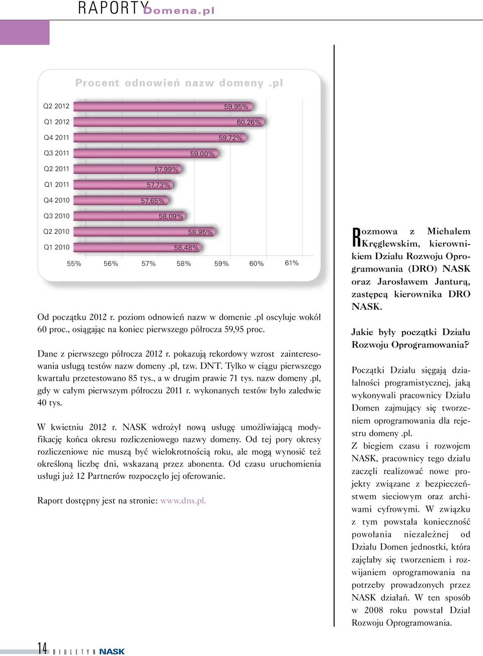 poziom odnowień nazw w domenie.pl oscyluje wokół 60 proc., osiągając na koniec pierwszego półrocza 59,95 proc. Dane z pierwszego półrocza 2012 r.