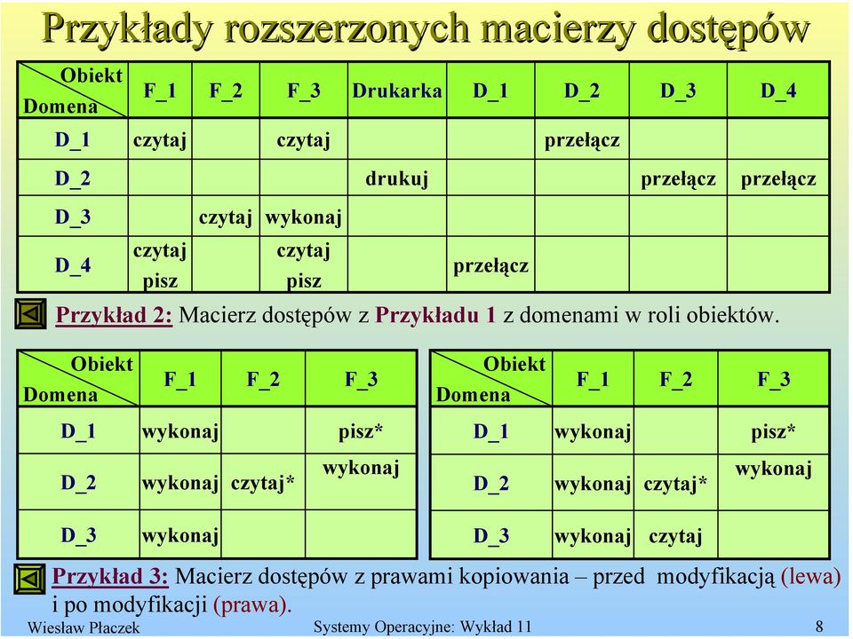 Obiekt Domena F_1 F_2 F_3 Obiekt Domena F_1 F_2 F_3 D_1 wykonaj pisz* D_1 wykonaj pisz* D_2 wykonaj czytaj* wykonaj D_2 wykonaj czytaj* wykonaj D_3