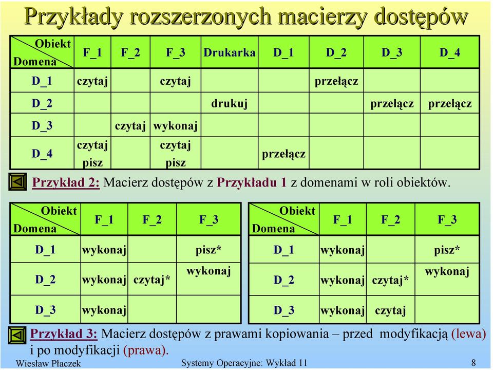 Obiekt Domena F_1 F_2 F_3 Obiekt Domena F_1 F_2 F_3 D_1 wykonaj pisz* D_1 wykonaj pisz* D_2 wykonaj czytaj* wykonaj D_2 wykonaj czytaj* wykonaj D_3