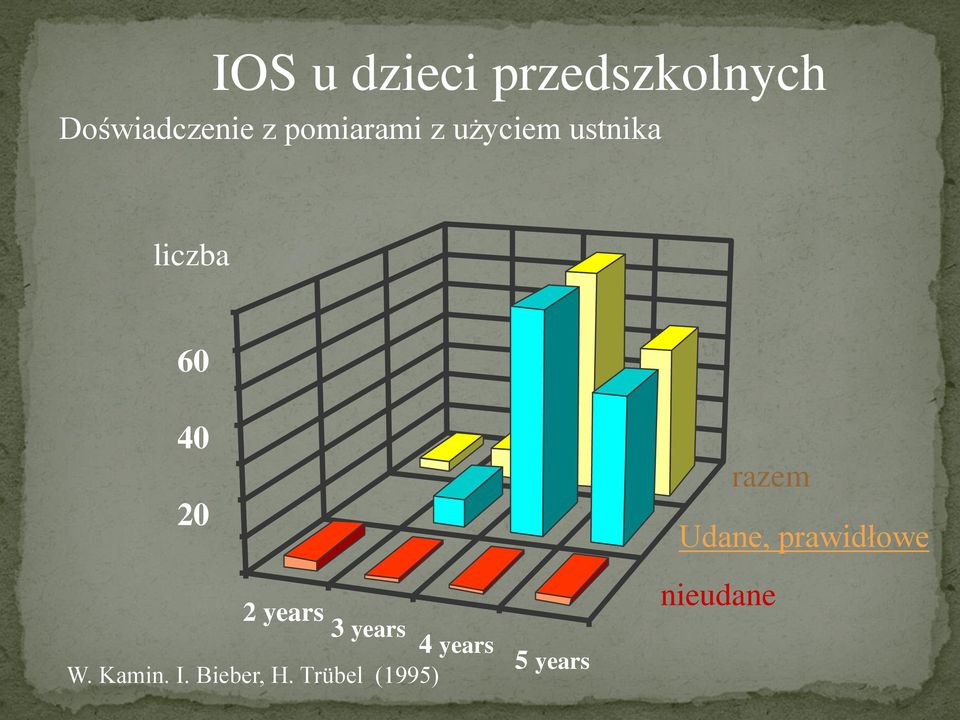 razem Udane, prawidłowe nieudane 2 years 3