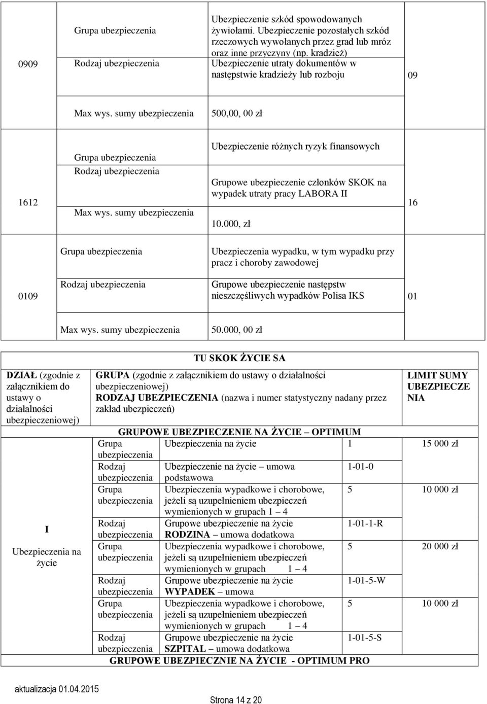 sumy Ubezpieczenie różnych ryzyk finnsowych Grupowe conków SKOK n wypdek utrty prcy LABORA 10.000, 16 prcz i choroby zwodowej 0109 Grupowe nstępstw nieszczęśliwych wypdków Polis KS 01 Mx wys. sumy 50.