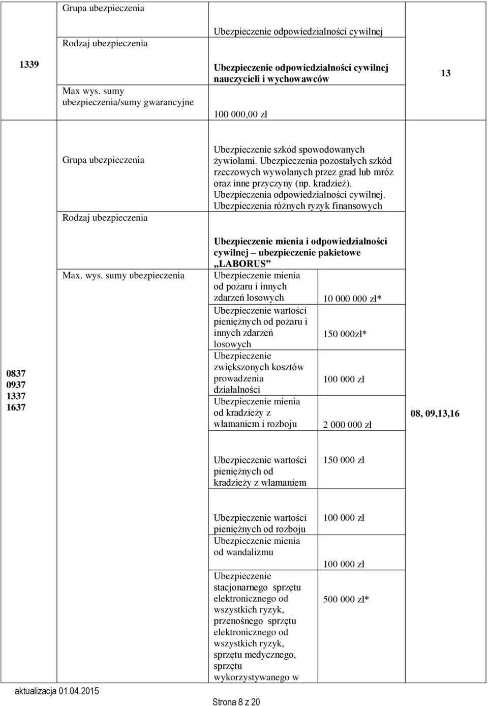 sumy Ubezpieczenie mieni i cywilnej pkietowe LABORUS Ubezpieczenie mieni od pożru i innych losowych 10 000 000 * Ubezpieczenie wrtości pieniężnych od pożru i innych 150 000* losowych Ubezpieczenie