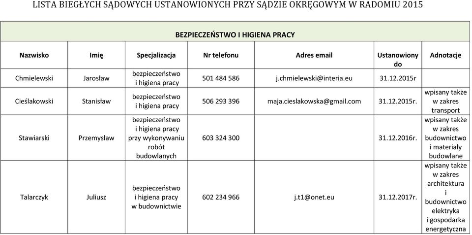 buwlanych bezpieczeństwo i higiena pracy w buwnictwie 506 293 396 maja.cieslakowska@gmail.com 31.12.2015r. 603 324 300 31.12.2016r. 602 234 966 j.t1@onet.