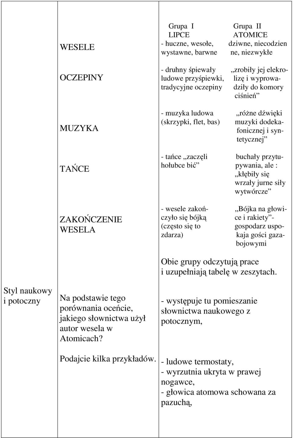 jurne siły wytwórcze -tańce zaczęli hołubce bić ZAKOŃCZENIE WESELA - wesele zakoń- Bójka na głowiczyło się bójką ce i rakiety - (często się to gospodarz uspozdarza) kaja gości gazabojowymi Styl