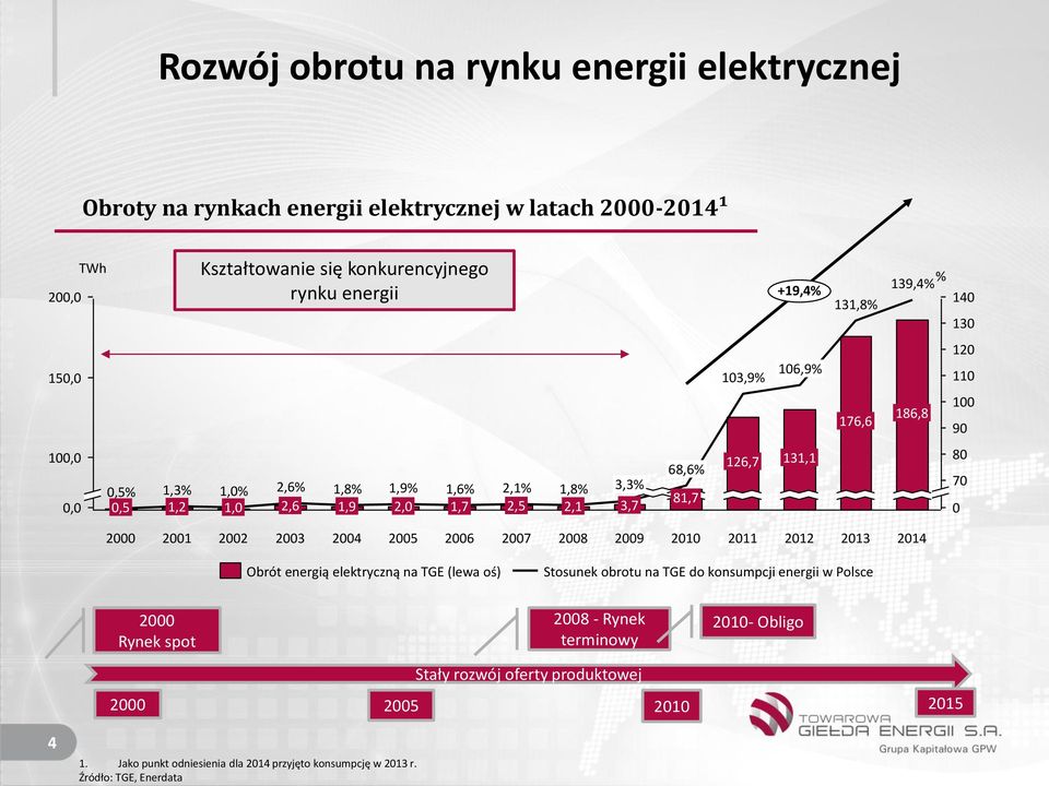 0 2000 2001 2002 2003 2004 2005 2006 2007 2008 2009 2010 2011 2012 2013 2014 Obrót energią elektryczną na TGE (lewa oś) Stosunek obrotu na TGE do konsumpcji energii w Polsce 2000