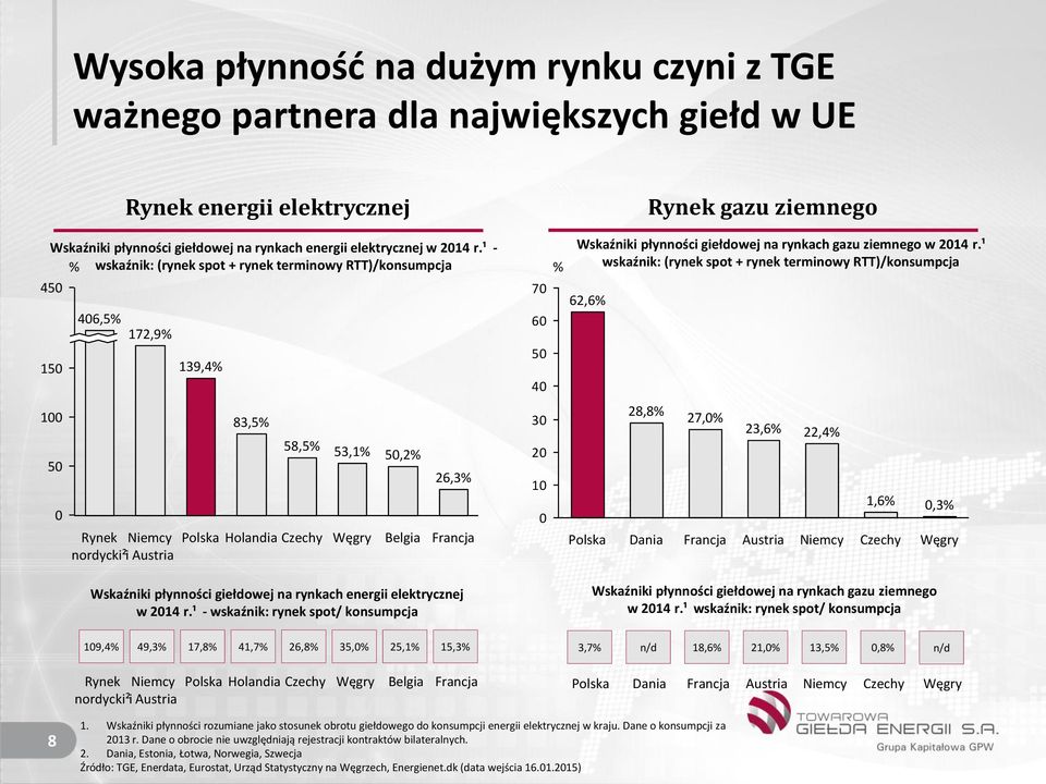 53,1% Węgry 50,2% Belgia 26,3% Francja Wskaźniki płynności giełdowej na rynkach energii elektrycznej w 2014 r.