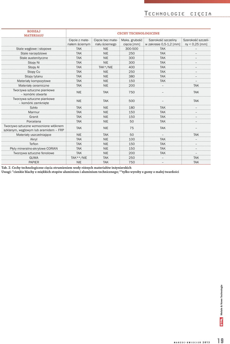 NIE 300 TAK Stopy Ni TAK NIE 300 TAK Stopy Al TAK TAK*/NIE 400 TAK Stopy Cu TAK NIE 250 TAK Stopy tytanu TAK NIE 380 TAK Materiały kompozytowe TAK NIE 150 TAK Materiały ceramiczne TAK NIE 200 TAK