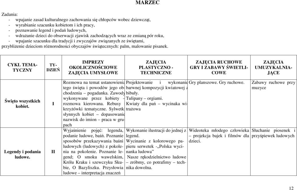 malowanie pisanek. CYKL TEMA- TYCZNY TY- DZIEŃ IMPREZY OKOLICZNOŚCIOWE UMYSŁOWE PLASTYCZNO - TECHNICZNE RUCHOWE GRY I ZABAWY ŚWIETLI- COWE UMUZYKALNIA- JĄCE Święto wszystkich kobiet.