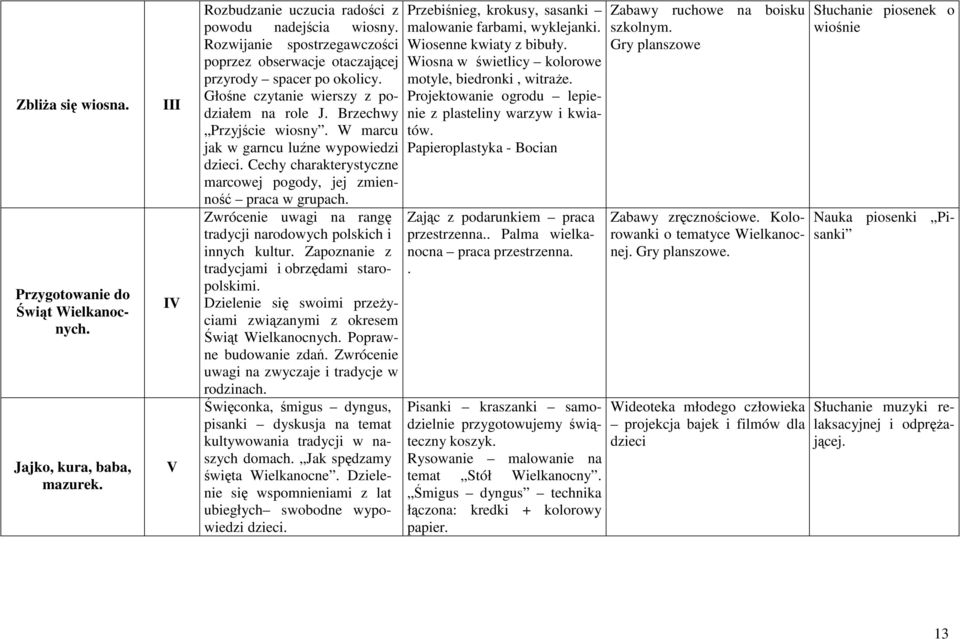 W marcu jak w garncu luźne wypowiedzi dzieci. Cechy charakterystyczne marcowej pogody, jej zmienność praca w grupach. Zwrócenie uwagi na rangę tradycji narodowych polskich i innych kultur.