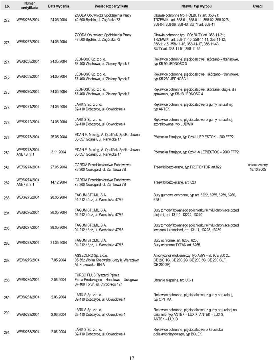 WE/S/271/2004 24.05.2004 278. WE/S/272/2004 24.05.2004 279. WE/S/273/2004 25.05.2004 ZGODA Obuwnicza Spółdzielnia Pracy 42-500 Będzin, ul. Zagórska 73 JEDNOŚĆ Sp. z o. o. 67-400 Wschowa, ul.