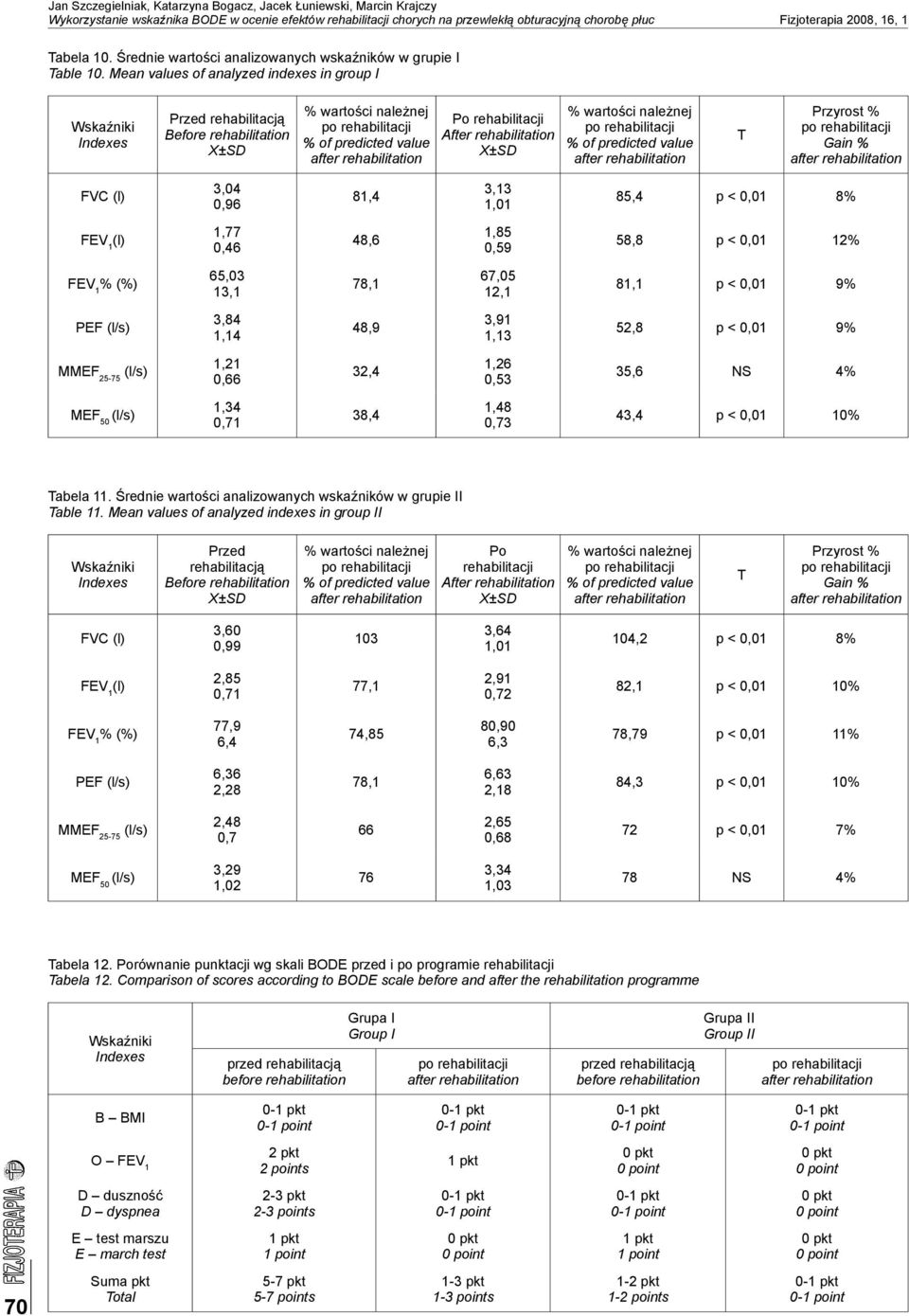 Mean values of analyzed indexes in group Przed rehabilitacją Before rehabilitation ±D Po rehabilitacji After rehabilitation ±D T Przyrost % Gain % FVC 3,04 0,96 81,4 3,13 1,01 85,4 p < 0,01 8% 1,77