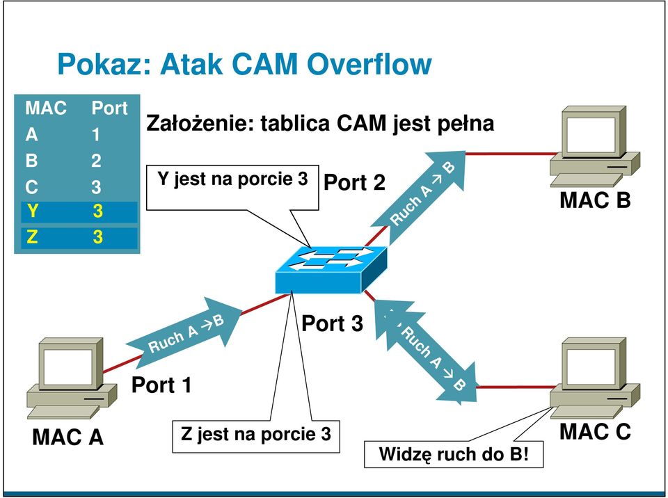 Port 2 Ruch A B MAC B Ruch A B Port 3 Port 1 Mam Mam MAC