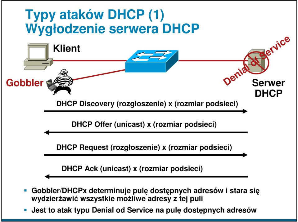 podsieci) DHCP Ack (unicast) x (rozmiar podsieci) Gobbler/DHCPx determinuje pulę dostępnych adresów i stara się