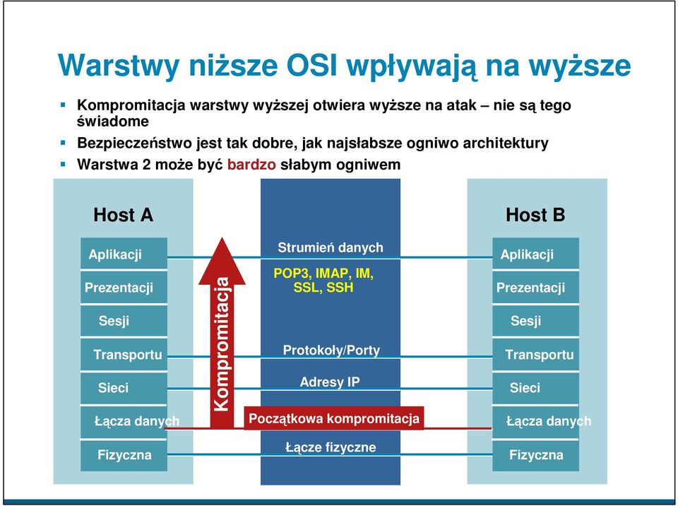 Aplikacji Strumień danych Aplikacji Prezentacji Sesji Transportu Sieci Łącza danych Kompromitacja POP3, IMAP, IM, SSL, SSH