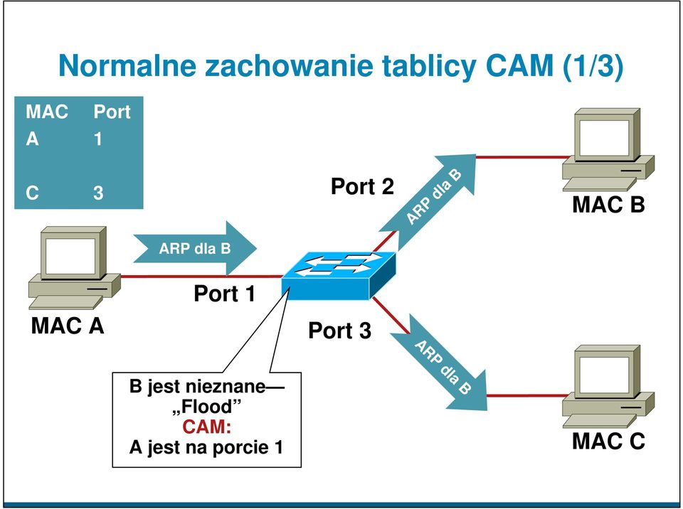 dla B MAC A Port 1 Port 3 ARP dla B B jest