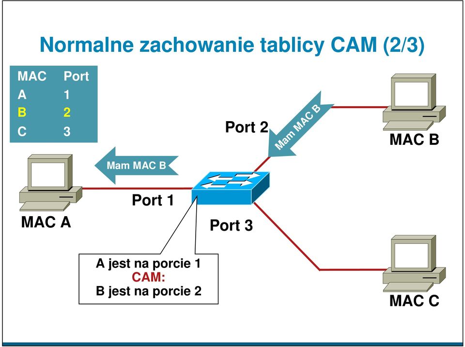 MAC B Mam MAC B MAC A Port 1 Port 3 A