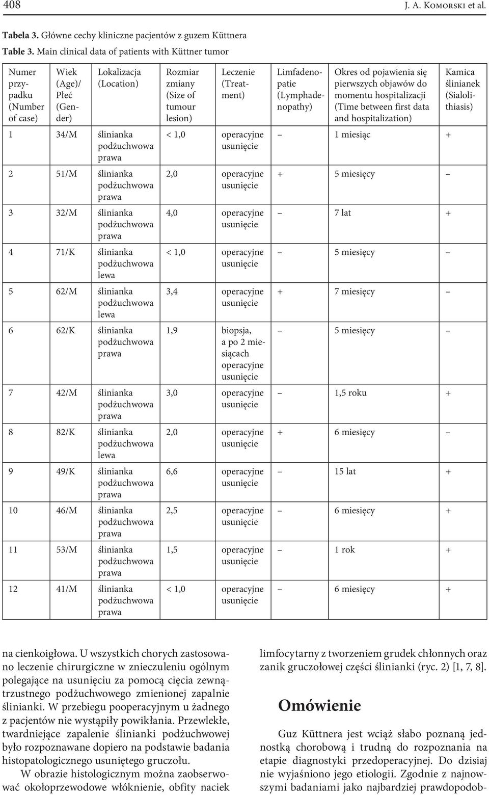 lewa 5 62/M ślinianka lewa 6 62/K ślinianka 7 42/M ślinianka 8 82/K ślinianka lewa 9 49/K ślinianka 10 46/M ślinianka 11 53/M ślinianka 12 41/M ślinianka Rozmiar zmiany (Size of tumour lesion) < 1,0