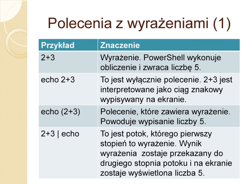 Polecenie, które zawiera wyrażenie. Powoduje wypisanie liczby 5.