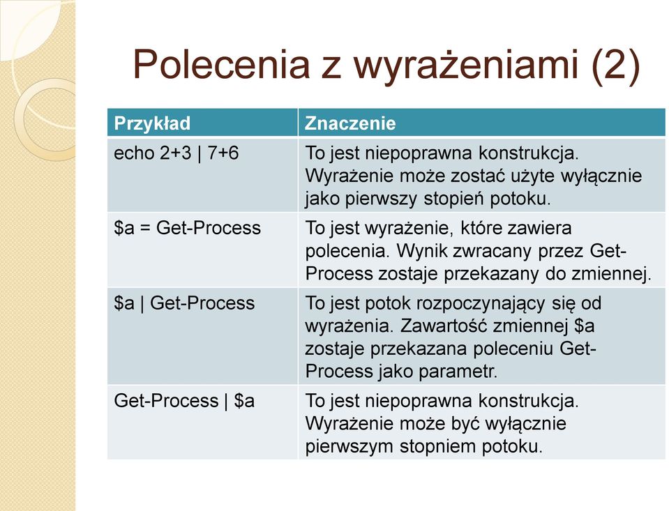 Wynik zwracany przez Get- Process zostaje przekazany do zmiennej. $a Get-Process To jest potok rozpoczynający się od wyrażenia.