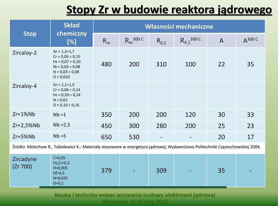 Zr+1%Nb Nb =1 350 200 200 120 30 33 Zr+2,5%Nb Nb =2,5 450 300 280 200 25 23 Zr+5%Nb Nb =5 650 530 - - 20 17 Źródło: Melechow R., Tubielewicz K.