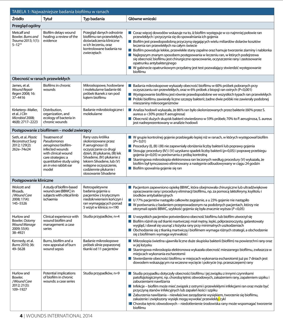 J Clin Microbiol 2008; 46(8): 2717 2223 Biofilms in chronic wounds Distribution, organization, and ecology of bacteria in chronic wounds Postępowanie z biofilmem model zwierzęcy Seth, et al.