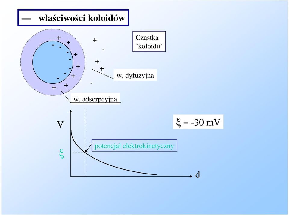 adsorpcyjna Czstka koloidu w.