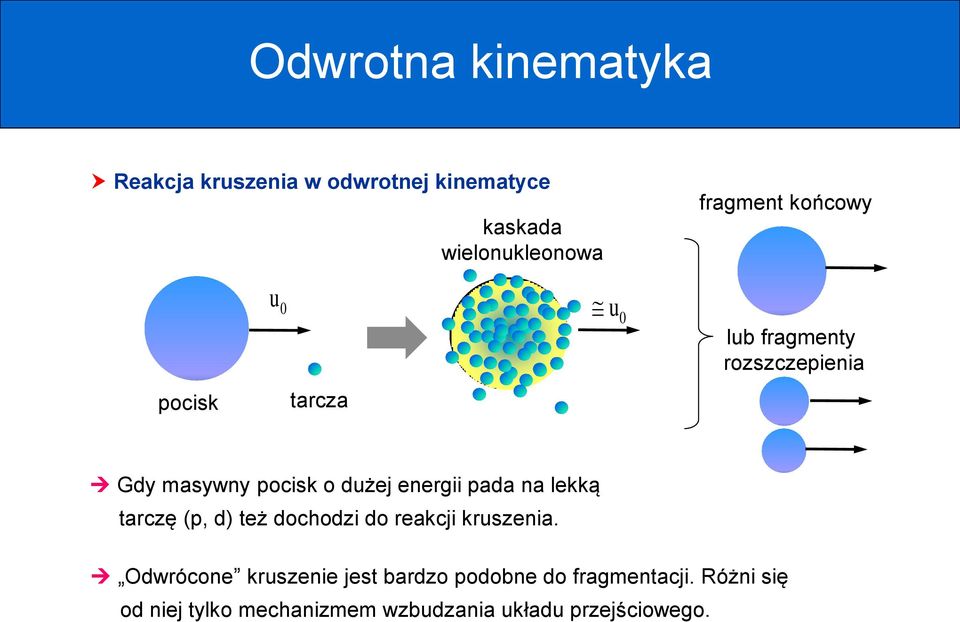 pada na lekką tarczę (p, d) też dochodzi do reakcji kruszenia.