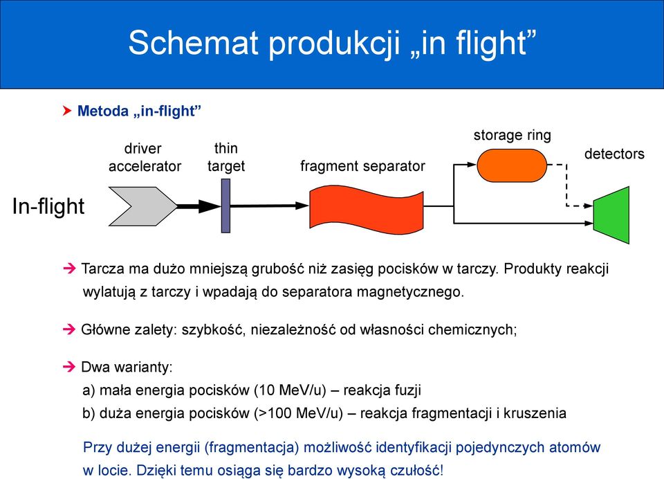 Główne zalety: szybkość, niezależność od własności chemicznych; Dwa warianty: a) mała energia pocisków (10 MeV/u) reakcja fuzji b) duża energia