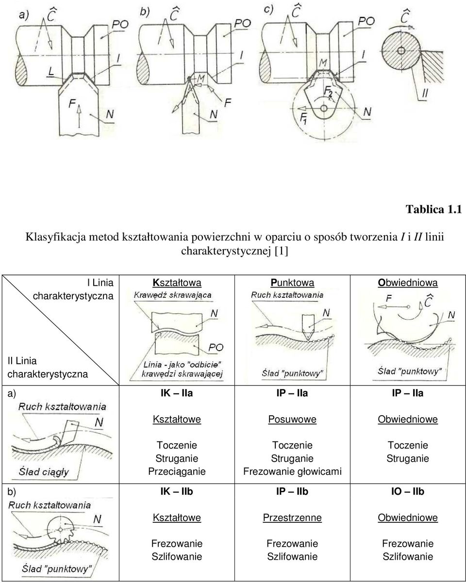 charakterystyczna Kształtowa Punktowa Obwiedniowa II Linia charakterystyczna a) IK IIa Kształtowe Toczenie Struganie