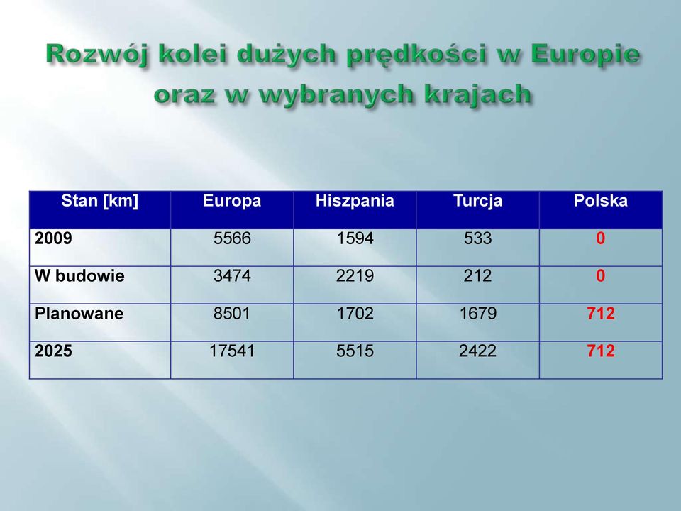 budowie 3474 2219 212 0 Planowane