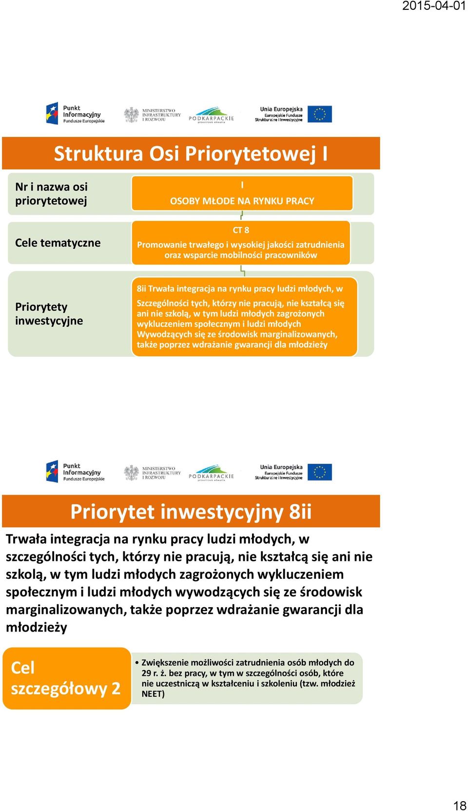 społecznym i ludzi młodych Wywodzących się ze środowisk marginalizowanych, także poprzez wdrażanie gwarancji dla młodzieży Priorytet inwestycyjny 8ii Trwała integracja na rynku pracy ludzi młodych, w