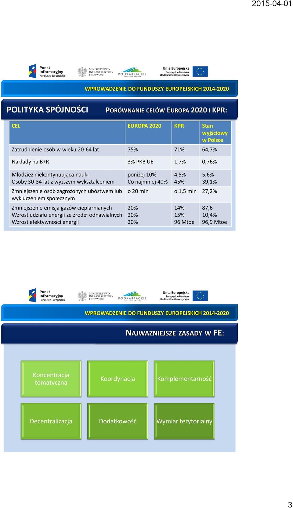 gazów cieplarnianych Wzrost udziału energii ze źródeł odnawialnych Wzrost efektywności energii poniżej 10% Co najmniej 40% 4,5% 45% 5,6% 39,1% o 20 mln o 1,5 mln 27,2% 20% 20% 20% 14% 15% 96 Mtoe